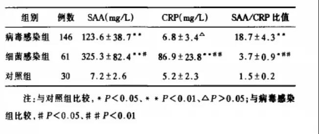 SAA和CRP聯合檢測可彌補病毒感染時CRP水平差異無顯著性