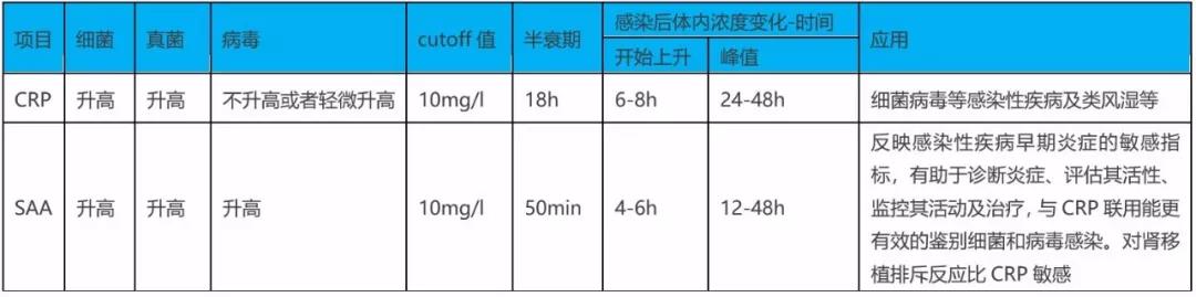 SAA在細菌、病毒感染時都升高