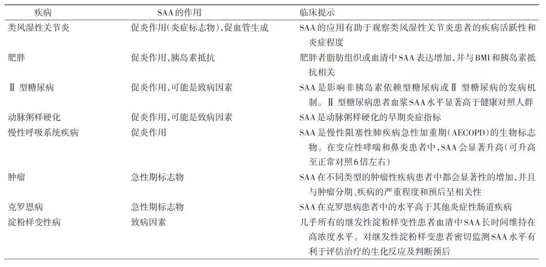 感染急性期SAA與CRP聯合檢測結果的臨床提示