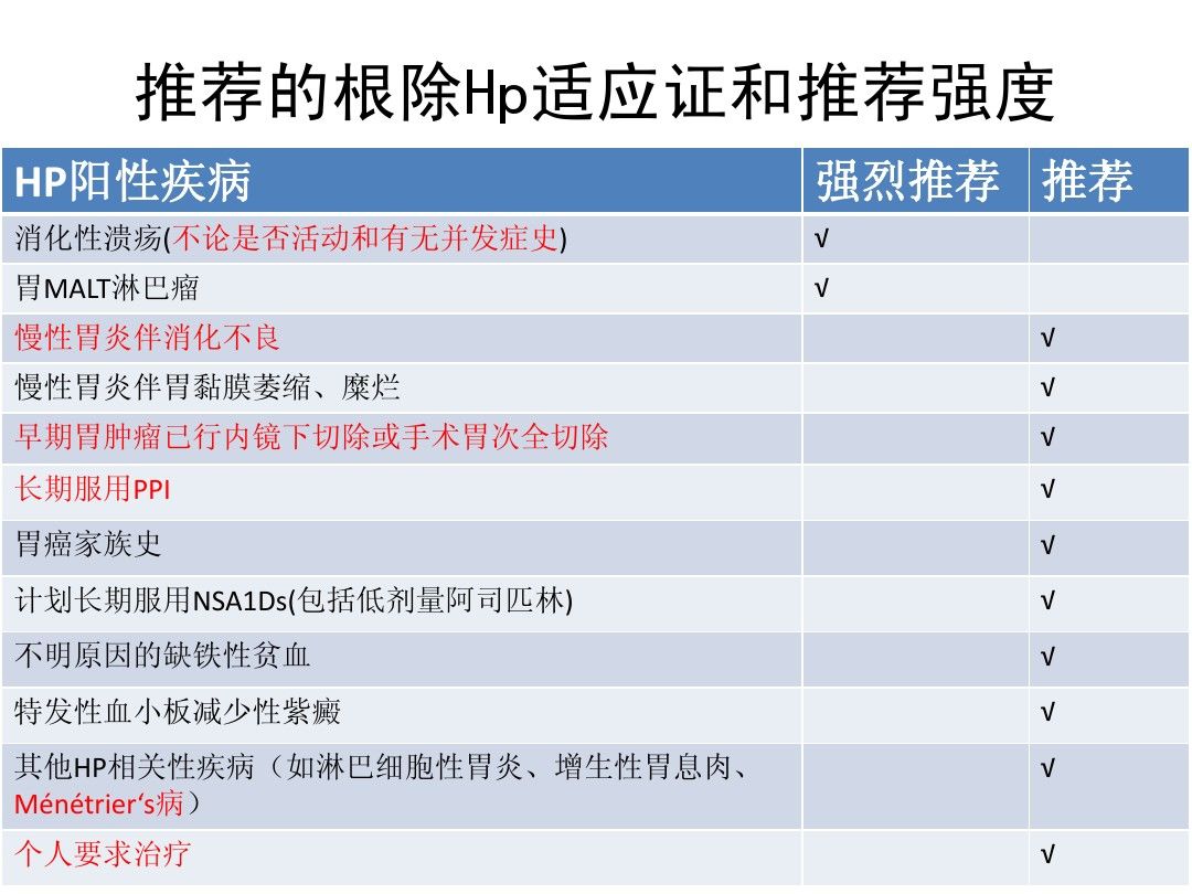 推薦的根除Hp適應證和推薦強度