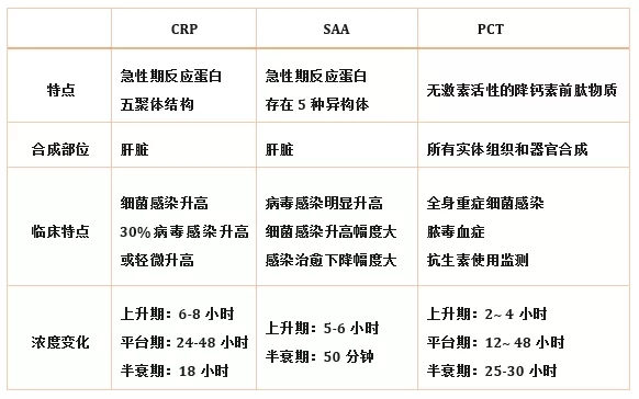 炎癥檢測中的CRP、SAA和PCT三者有什么區(qū)別？