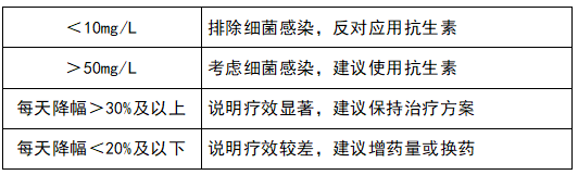 監(jiān)測治療效果，指導(dǎo)抗生素應(yīng)用