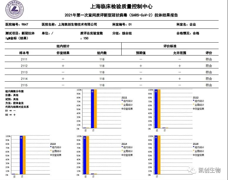 凱創(chuàng)生物各項(xiàng)目合格通過上海臨檢中心室間質(zhì)評！