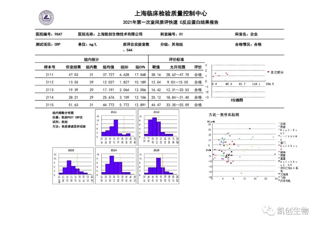 2021年第一次室間質(zhì)評快速C反應(yīng)蛋白結(jié)果報告