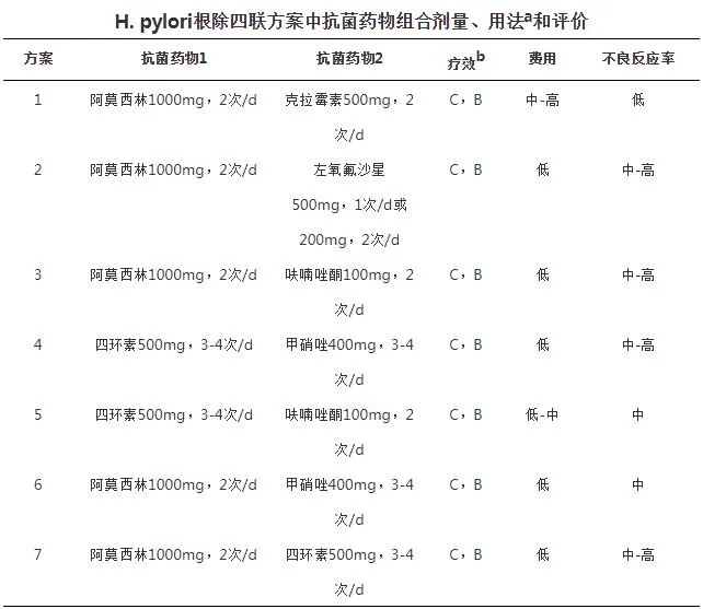 H.pylori根除四聯方案中抗菌藥物組合劑量、用法和評價