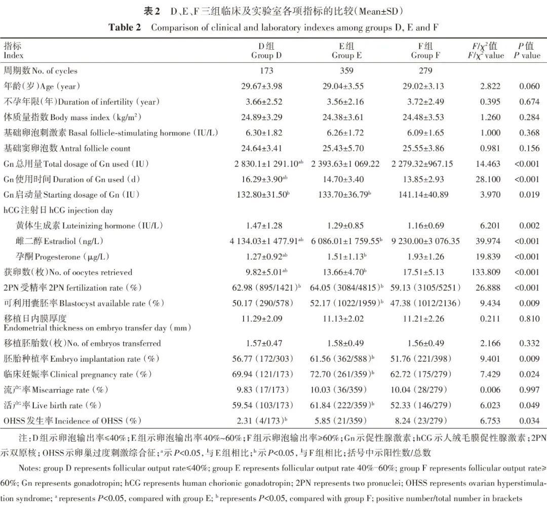 臨床及實(shí)驗(yàn)室各項(xiàng)指標(biāo)比較