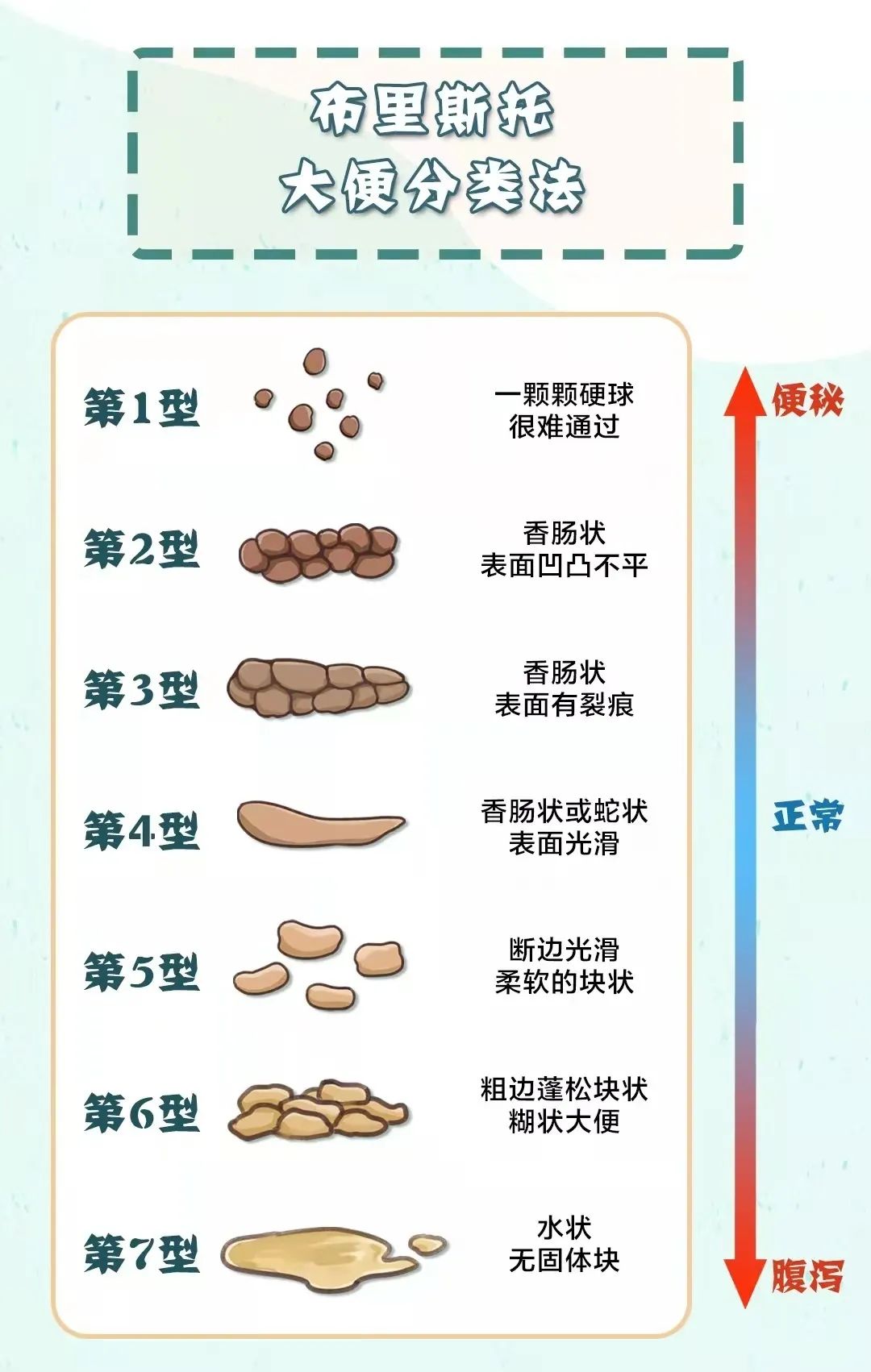 布里斯托大便分類(lèi)法